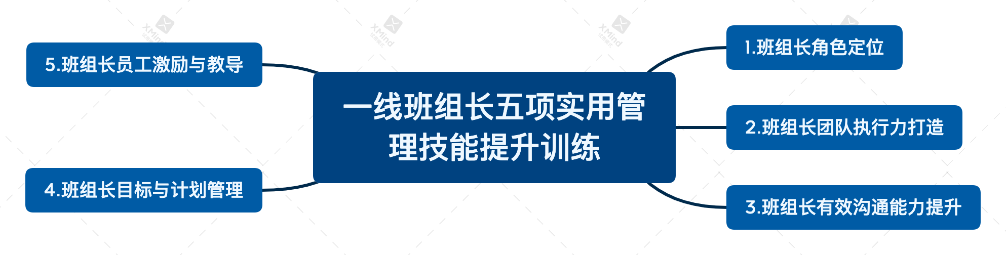 一線班組長五項實用管理技能提升訓(xùn)練.png